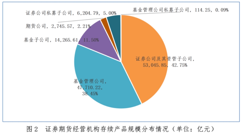 截至去年底证券期货经营机构私募资管业务规模达12.41万亿元