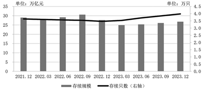银行理财规模回升 投资者数量突破1.1亿