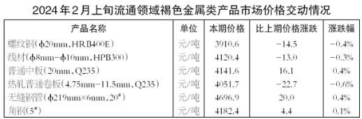 2月上旬6大黑色金属类产品价格环比三升三降