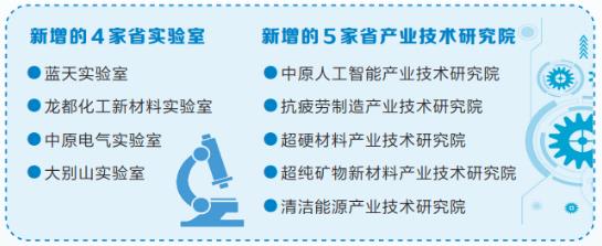 河南高能级创新平台建设走出加速度