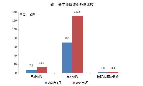 2024年1月邮政行业运行情况
