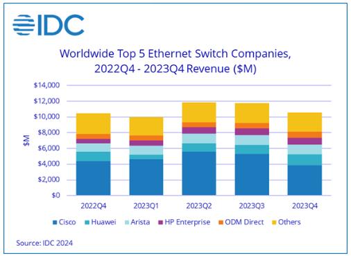 IDC：2023年全球交换机市场收入同比增长20.1%.jpg