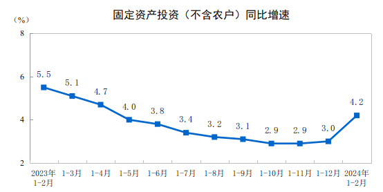 2024年1—2月份全国固定资产投资增长4.2%