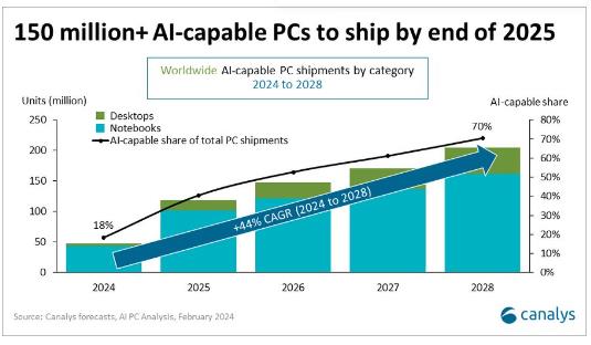 Canalys预估2025年AI PC占全球PC出货量的40%