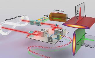 高速量子光载射频通信研究取得进展