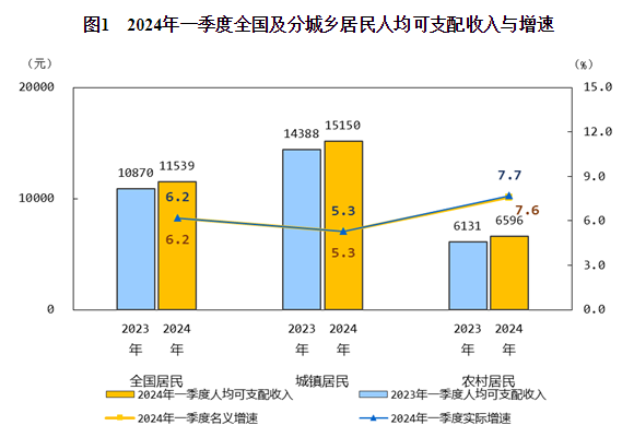 2024年一季度居民收入和消费支出情况