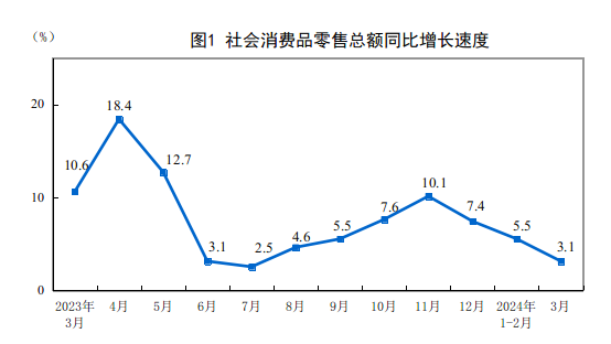 2024年3月份社会消费品零售总额增长3.1%