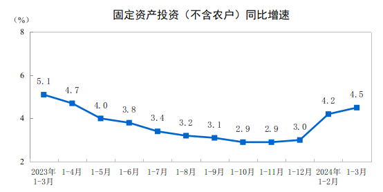 2024年1—3月份全国固定资产投资增长4.5%