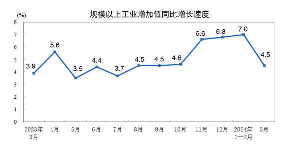 2024年3月份规模以上工业增加值增长4.5%