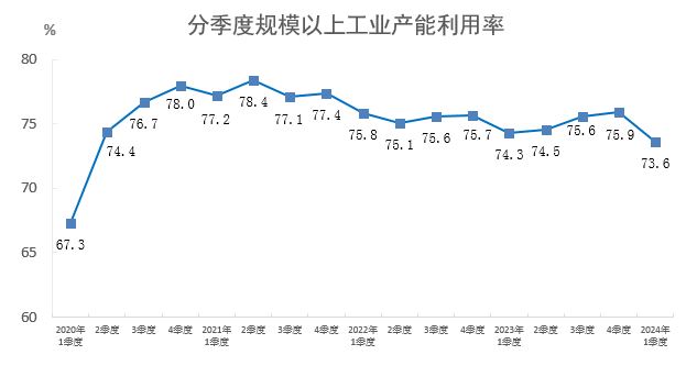 2024年一季度全国规模以上工业产能利用率为73.6%