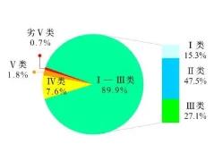 生态环境部公布2024年1—3月全国地表水环境质量状况