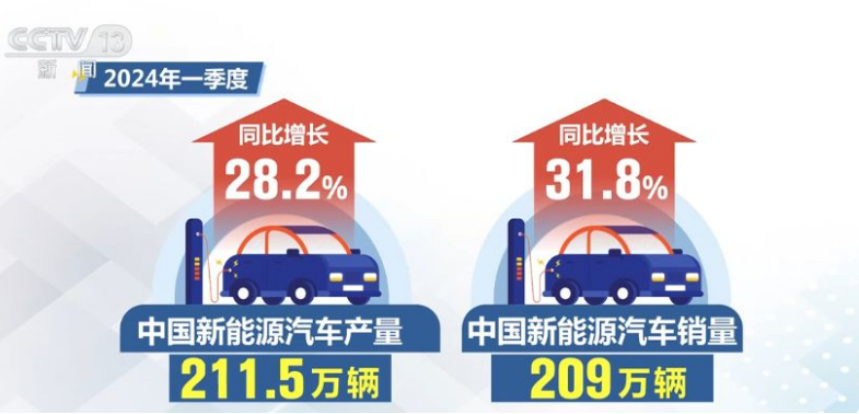 数据提振信心 中国经济持续回升向好态势不断巩固