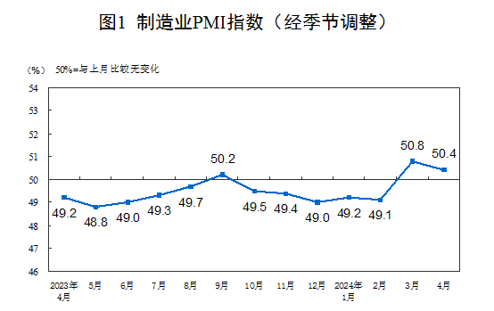 2024年4月中国采购经理指数运行情况