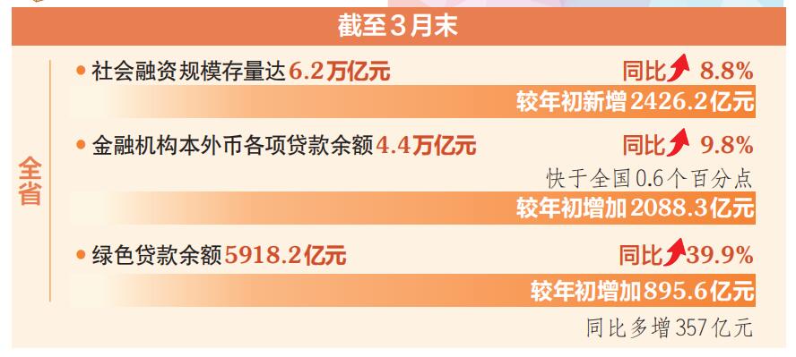 　一季度山西省金融统计数据“出炉” 社融规模较年初新增2426.2亿元