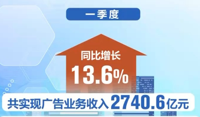 一季度广告产业实现较强增长 市场信心持续回升