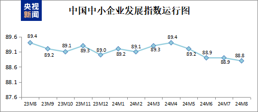 8月中国中小企业发展指数为88.8 较7月下降0.1点