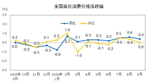 2024年9月份居民消费价格同比上涨0.4%