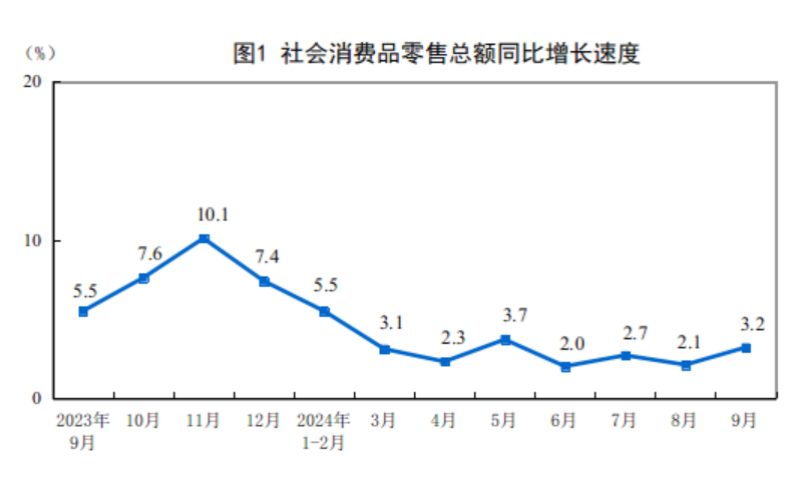 2024年9月份社会消费品零售总额增长3.2%