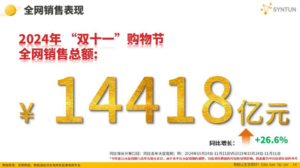 史上最长双十一收官，顺丰同城全品类日均配送单量同比增长43%