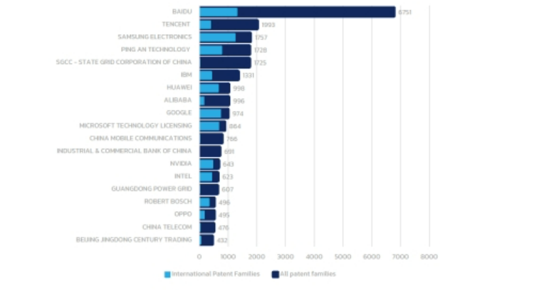 Questel最新报告：百度深度学习专利申请量6751件 位居全球第一