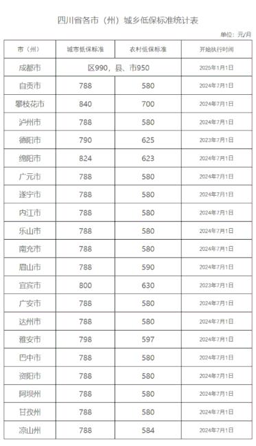 20250110161248242.jpg 四川发布各市(州)城乡低保标准.jpg