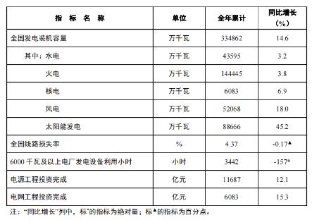 2024年全国累计发电装机容量约33.5亿千瓦.jpg