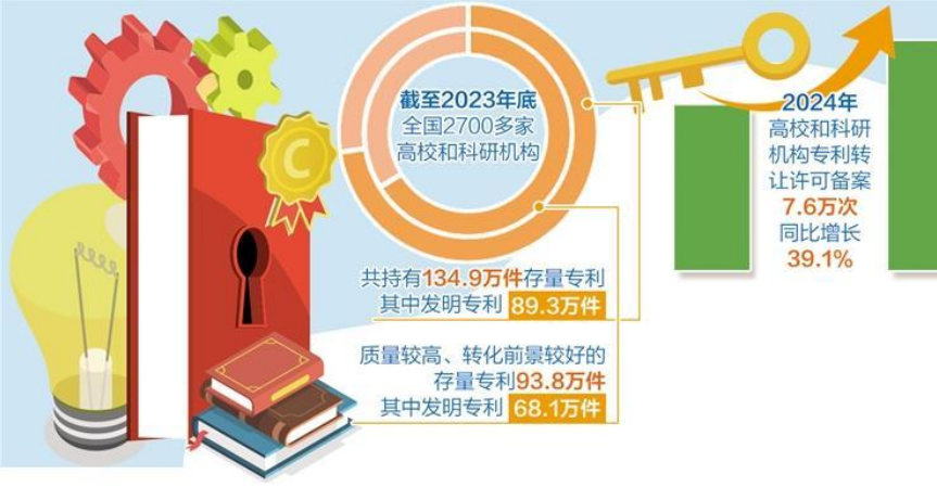 多方合作唤醒“沉睡”专利 促进存量专利与中小企业高效匹配