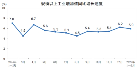 2025年1—2月份规模以上工业增加值增长5.9%