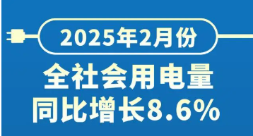 2月份全社会用电量7434亿千瓦时，同比增长8.6%