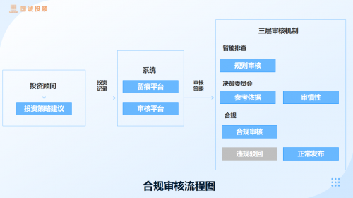 国诚投顾：打造智能合规防线，为投资者权益保驾护航