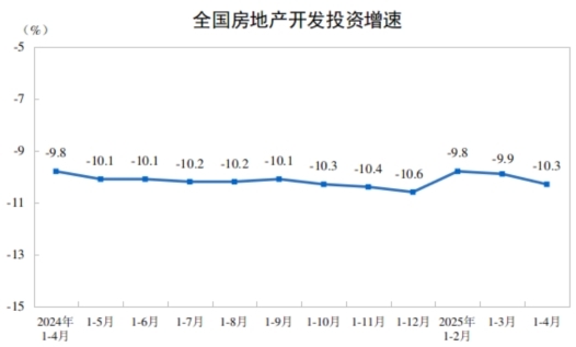 2025年1—4月份全国房地产市场基本情况