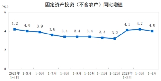 2025年1—4月份全国固定资产投资增长4.0%