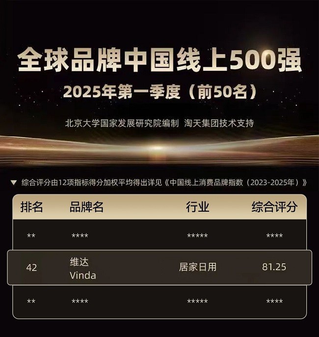 荣登“全球品牌中国线上500强”!维达以多维创新铸就生活用纸行业标杆