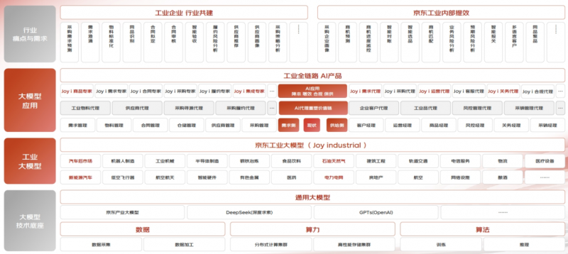 京东工业大模型Joy industrial发布 京东产业场景再结大模型硕果