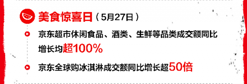 京东美食惊喜日战报：超10万人抢百斤西瓜 冰淇淋成交额增长超50倍