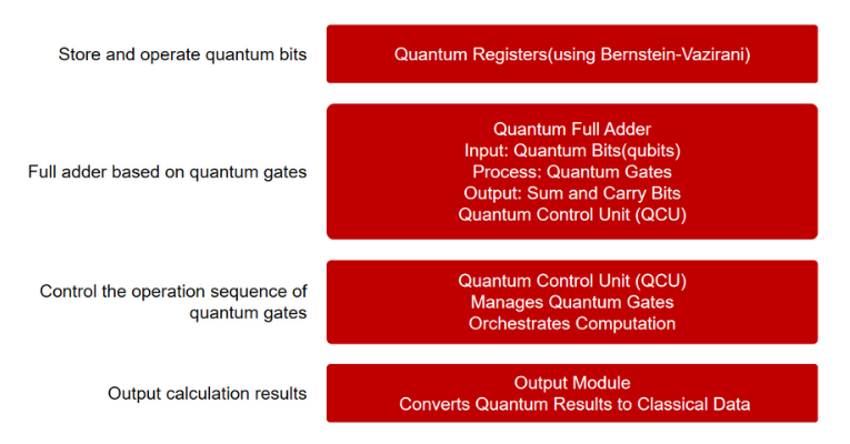 微算法科技（MLGO）引领量子计算革命：推出基于量子门控计算机中CPU寄存器的FULL加法器操作量子算法技术