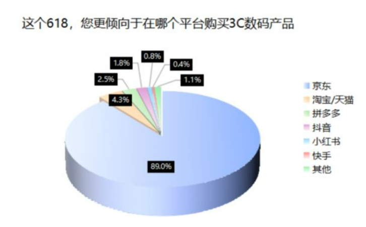 618大促观察：京东3C数码购物体验满意度86.8%领跑行业，九成消费者首选京东
