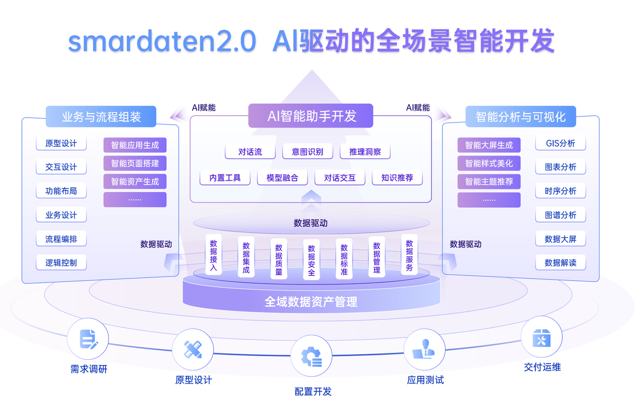 数睿数据smardaten 2.0 正式发布：AI驱动全场景智能应用开发