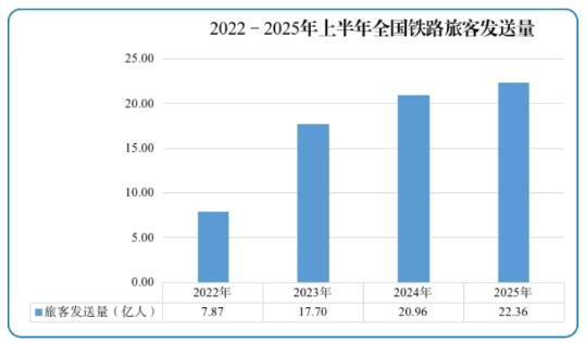 2025年上半年全国铁路客货运量增势良好