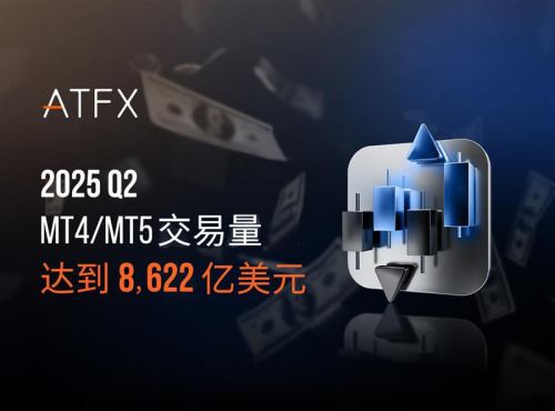 ATFX 2025Q2交易量超8622亿美元，连续20个季度稳居全球十强