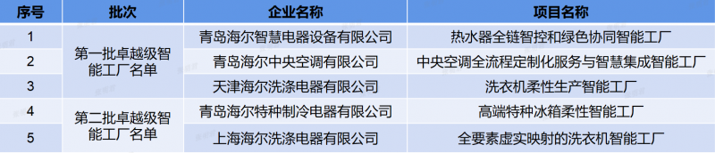 覆盖品类最多！海尔新增2家卓越级智能工厂