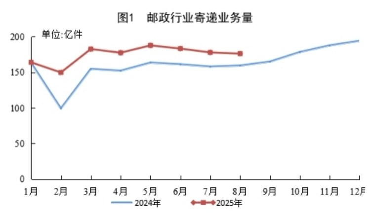 国家邮政局公布2025年8月份邮政行业运行情况