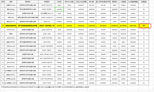 以硬核实力定义行业标杆！老板燃热获消协测评全能第一，彰显全球领先科技