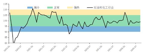 石油和化工行业景气指数运行趋势(历史平均水平=100).jpg