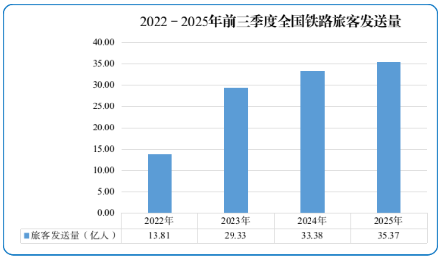 2025年前三季度全国铁路主要指标呈良好发展态势
