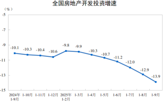 2025年1—9月份全国房地产市场基本情况