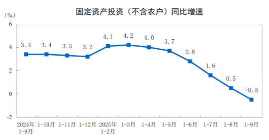 2025年1—9月份全国固定资产投资基本情况