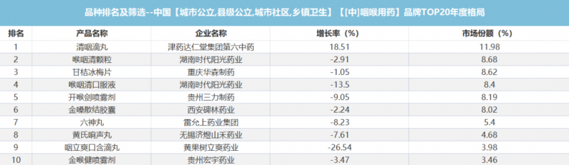 医疗咽喉品类第1名！清咽滴丸引领增长
