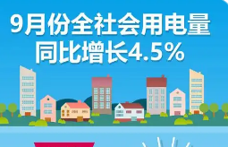 2025年9月份全社会用电量同比增长4.5%