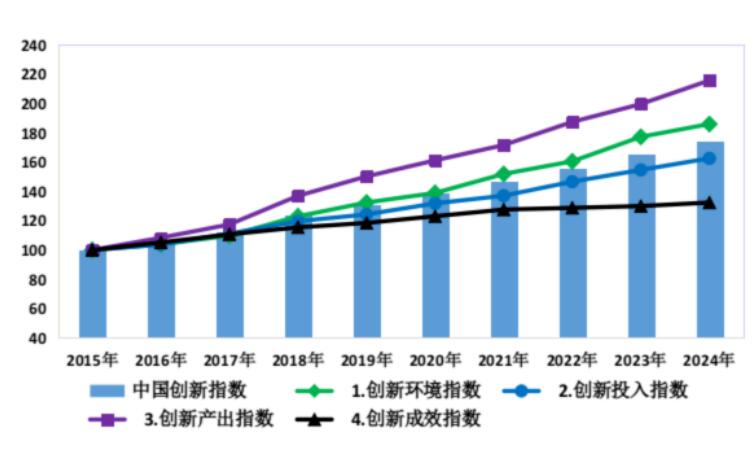 2024年中国创新指数比上年增长5.3%
